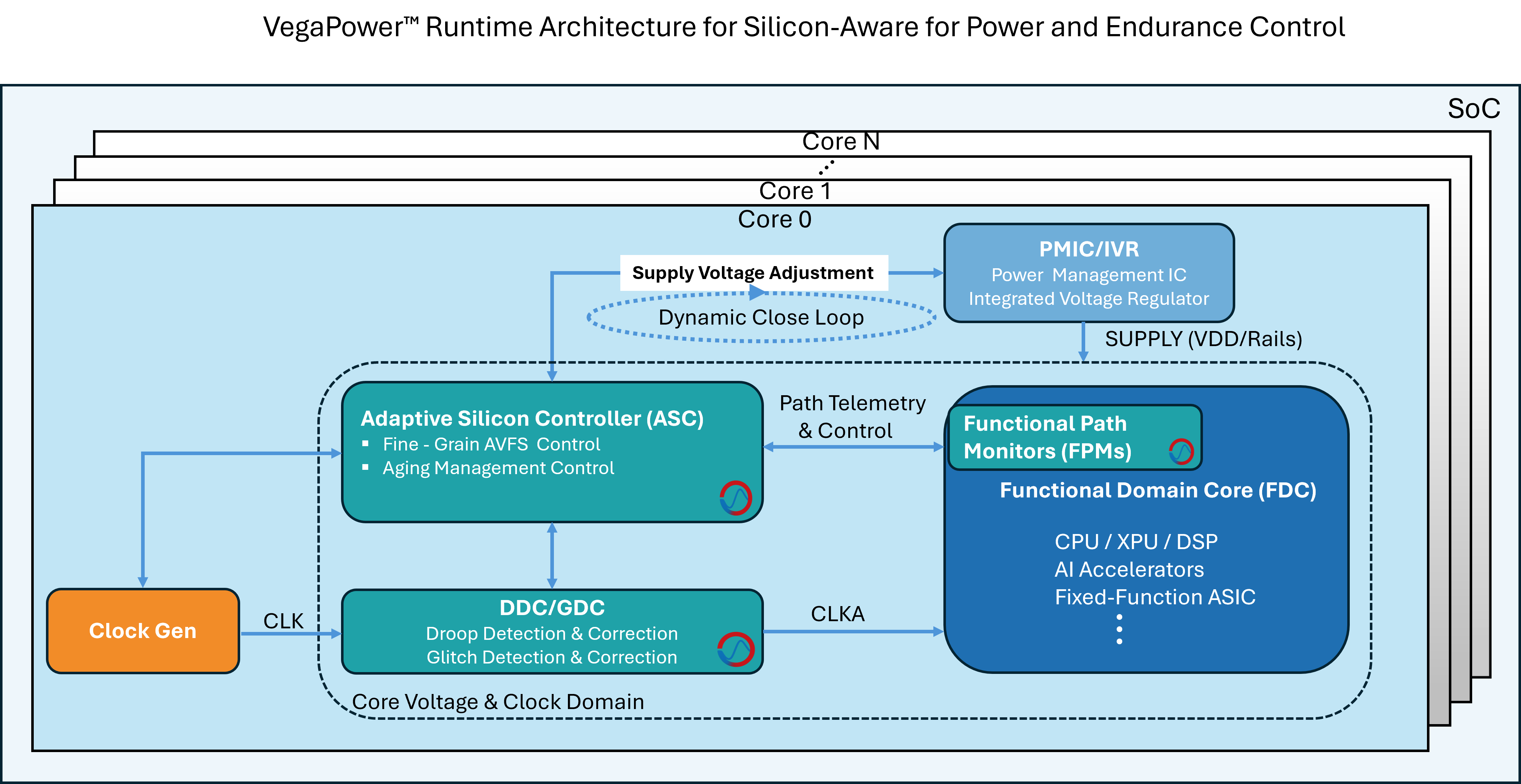 VegaPower Architecture
