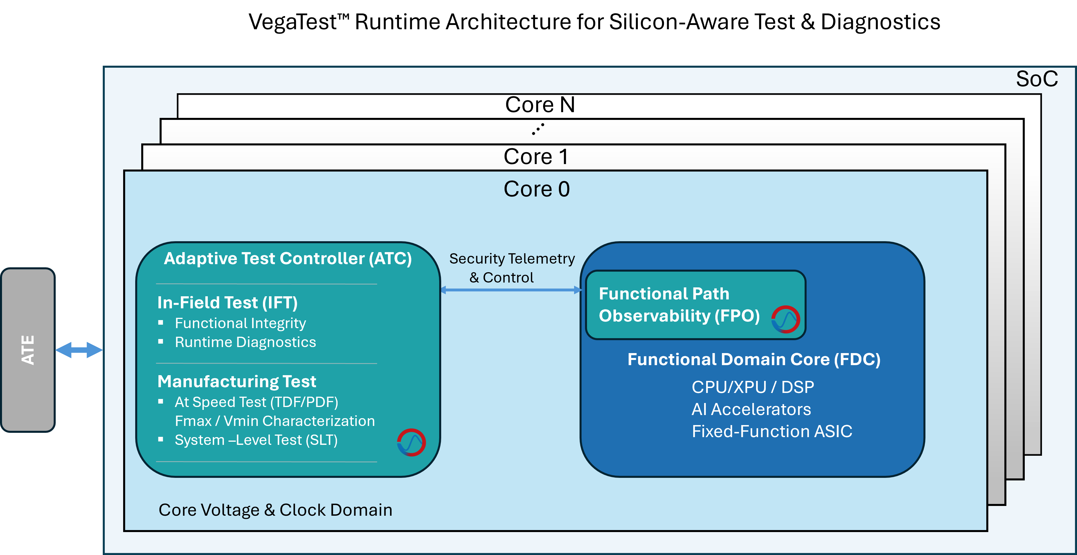 VegaTest Architecture