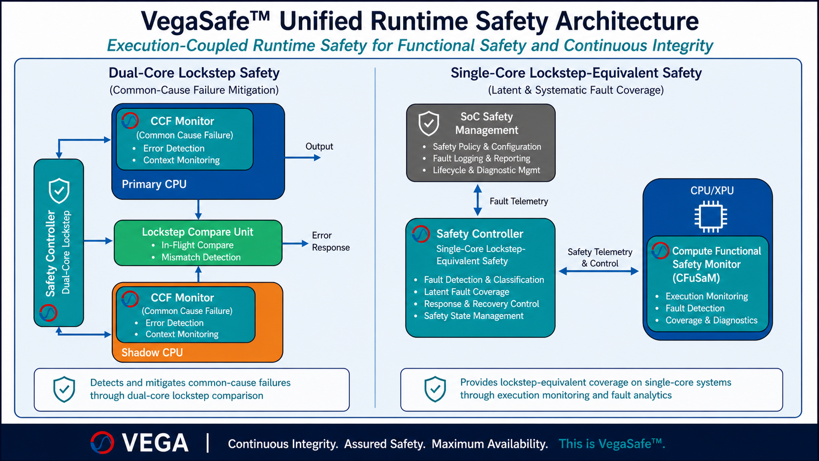 VegaSafe runtime functional safety architecture